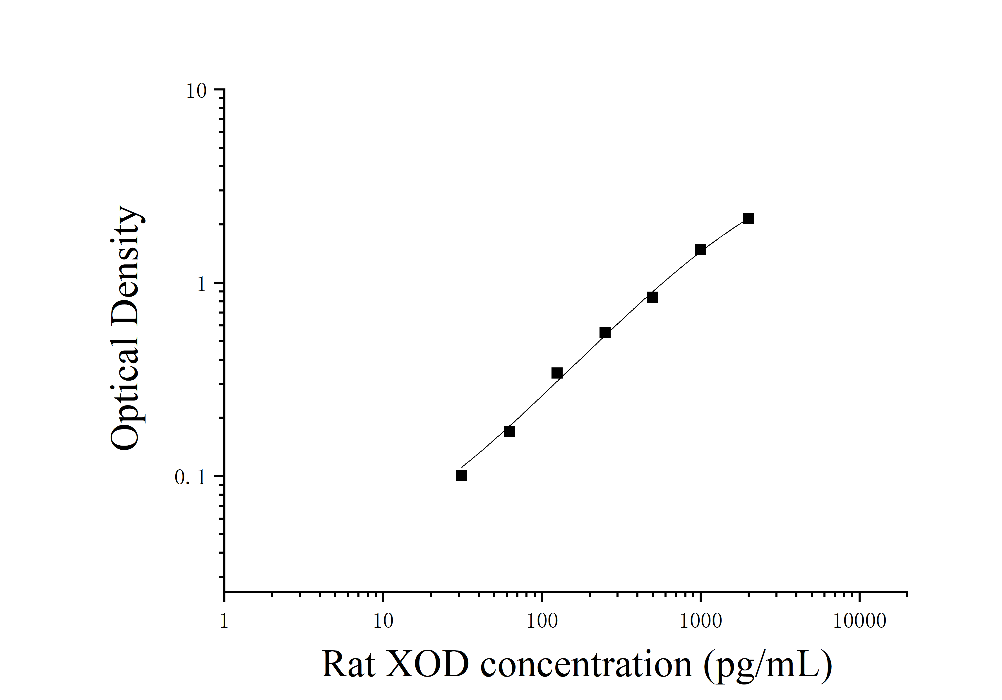 Rat Xanthine Oxidase (XOD) ELISA Kit Rat Xanthine Oxidase (XOD) ELISA Kit